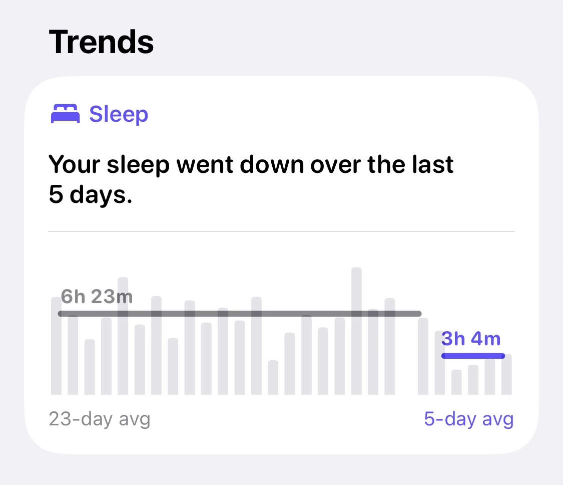 Screenshot of the Health app.

Trends
Sleep
Your sleep went down over the last 5 days

23-day avg [earlier]: 6h 23m
5-day avg [recent]: 3h 4m