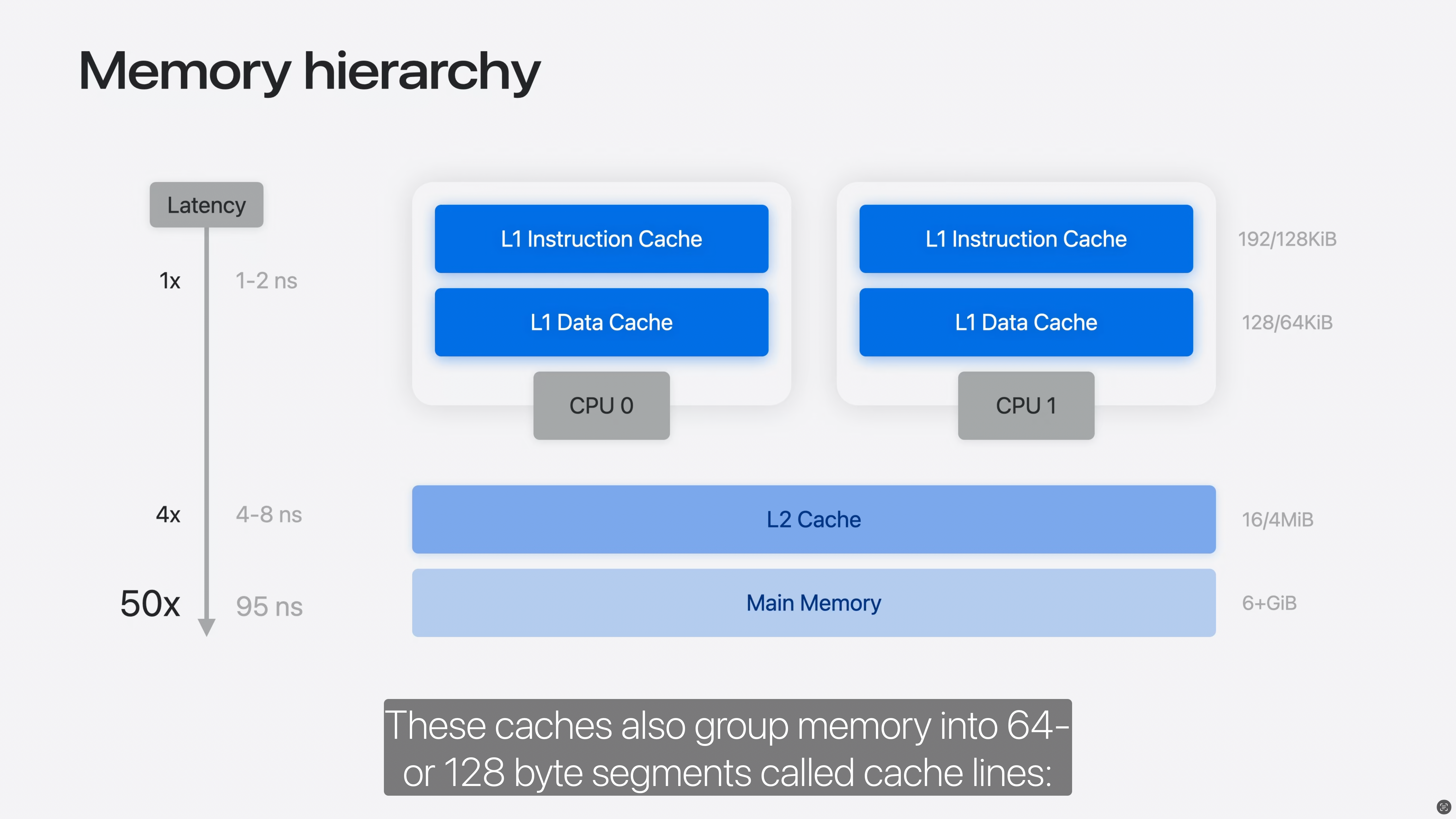Screenshot of https://developer.apple.com/videos/play/wwdc2025/308/?time=1709, showing a slide explaining the memory heirarchy on Apple silicon.

Memory hierarchy

1x/1-2 ns: L1 Instruction Cache (192/128 KiB)/L1 Data Cache (128/64 KiB)
4x/4-8 ns: L2 Cache (16/4 MiB)
50x/95ns: Main Memory (6+ GiB)